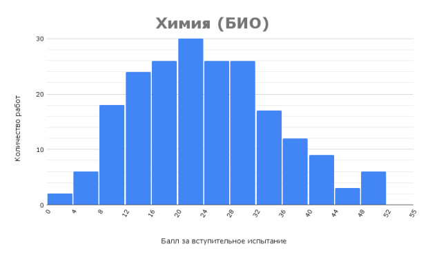Результаты